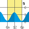 Bolsa Chica State Beach tide chart for Saturday, March 5, 2022