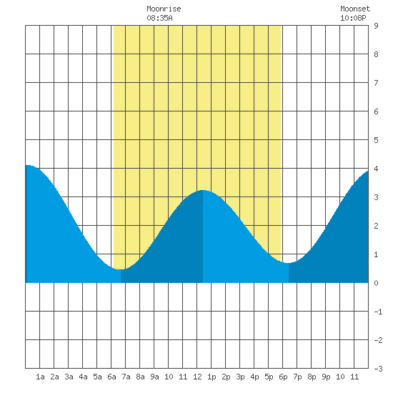Bolsa Chica State Beach tide chart for Sunday, March 6, 2022