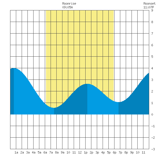 Bolsa Chica State Beach tide chart for Monday, March 7, 2022