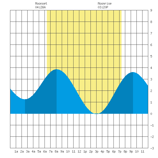 Bolsa Chica State Beach tide chart for Tuesday, April 12, 2022
