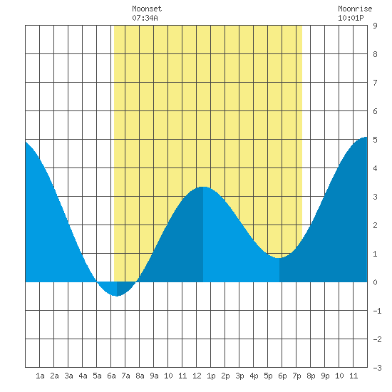 Bolsa Chica State Beach tide chart for Monday, April 18, 2022