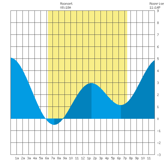 Bolsa Chica State Beach tide chart for Tuesday, April 19, 2022