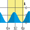 Bolsa Chica State Beach tide chart for Friday, April 1, 2022