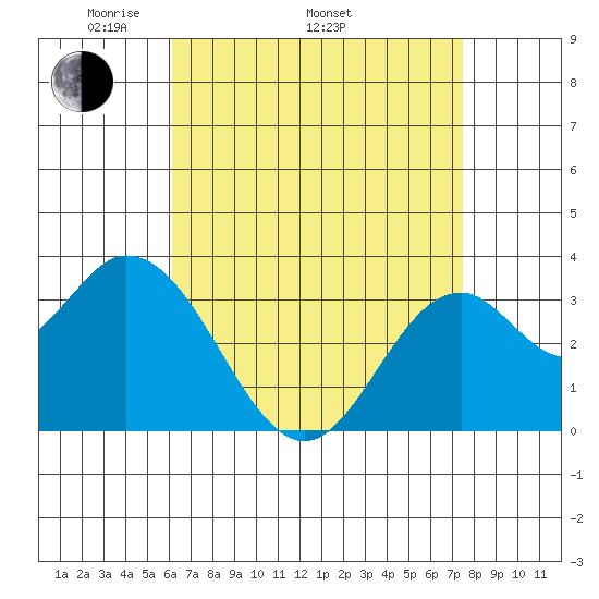 Bolsa Chica State Beach tide chart for Saturday, April 23, 2022