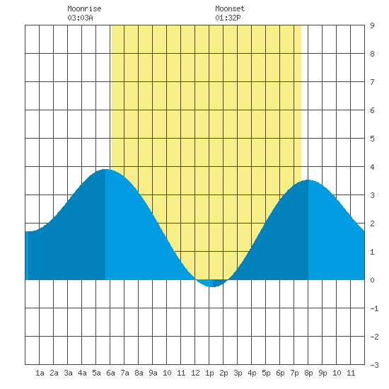 Bolsa Chica State Beach tide chart for Sunday, April 24, 2022