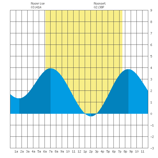Bolsa Chica State Beach tide chart for Monday, April 25, 2022