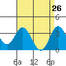 Bolsa Chica State Beach tide chart for Tuesday, April 26, 2022