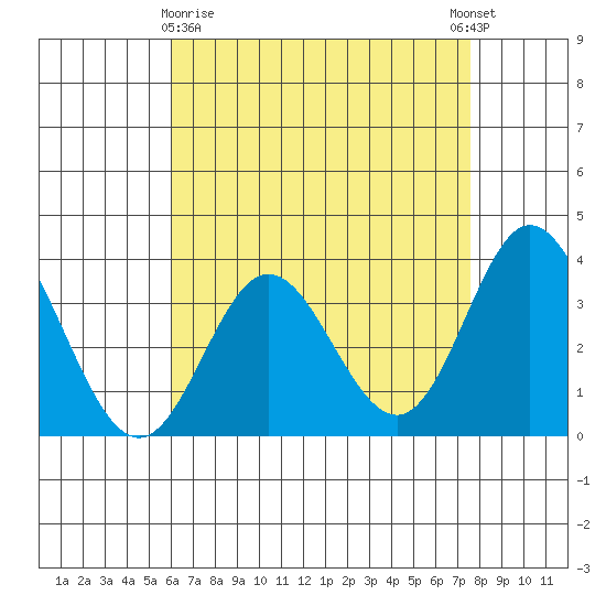 Bolsa Chica State Beach tide chart for Friday, April 29, 2022