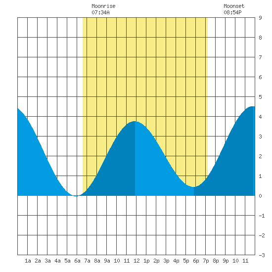 Bolsa Chica State Beach tide chart for Saturday, April 2, 2022