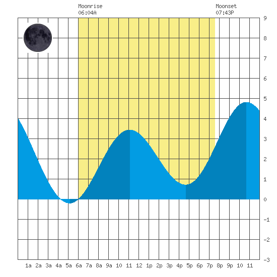 Bolsa Chica State Beach tide chart for Saturday, April 30, 2022