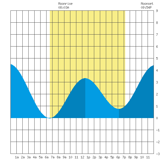 Bolsa Chica State Beach tide chart for Sunday, April 3, 2022