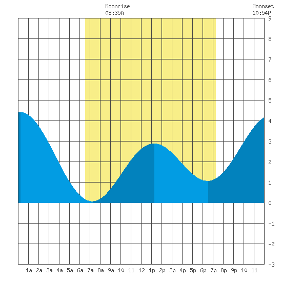 Bolsa Chica State Beach tide chart for Monday, April 4, 2022