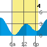 Bolsa Chica State Beach tide chart for Monday, April 4, 2022
