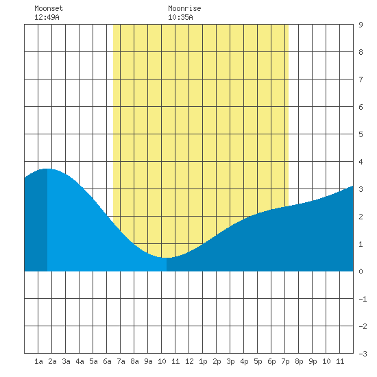 Bolsa Chica State Beach tide chart for Thursday, April 7, 2022