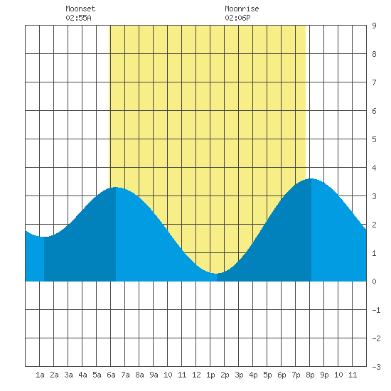 Bolsa Chica State Beach tide chart for Tuesday, May 10, 2022