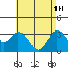 Bolsa Chica State Beach tide chart for Tuesday, May 10, 2022