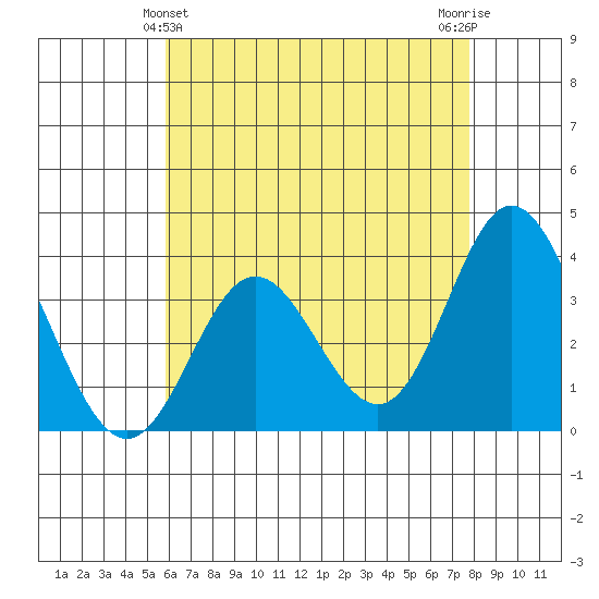 Bolsa Chica State Beach tide chart for Saturday, May 14, 2022