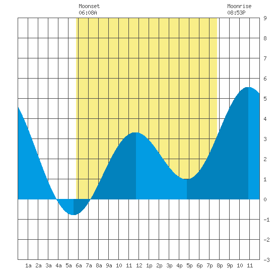 Bolsa Chica State Beach tide chart for Monday, May 16, 2022