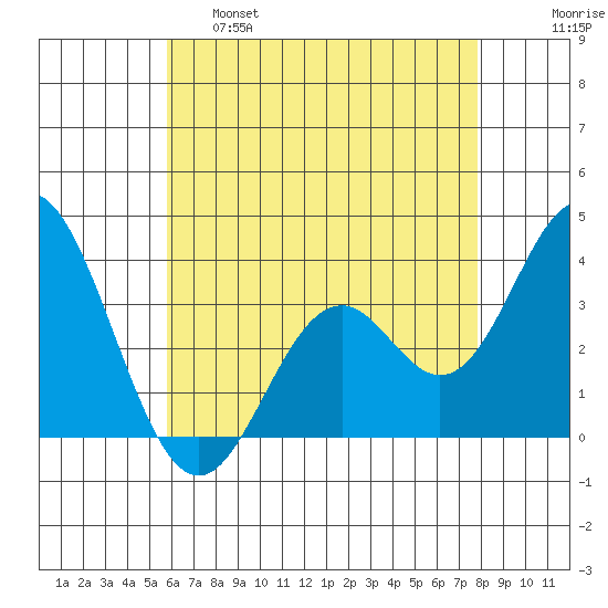 Bolsa Chica State Beach tide chart for Wednesday, May 18, 2022