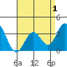 Bolsa Chica State Beach tide chart for Sunday, May 1, 2022