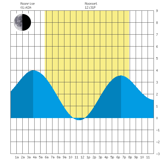 Bolsa Chica State Beach tide chart for Sunday, May 22, 2022