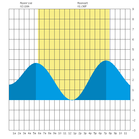 Bolsa Chica State Beach tide chart for Monday, May 23, 2022