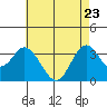 Bolsa Chica State Beach tide chart for Monday, May 23, 2022