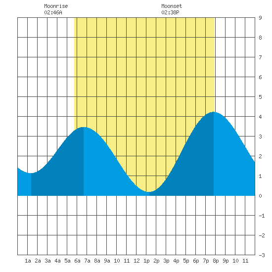 Bolsa Chica State Beach tide chart for Tuesday, May 24, 2022