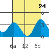 Bolsa Chica State Beach tide chart for Tuesday, May 24, 2022
