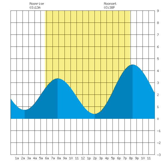 Bolsa Chica State Beach tide chart for Wednesday, May 25, 2022