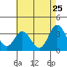 Bolsa Chica State Beach tide chart for Wednesday, May 25, 2022