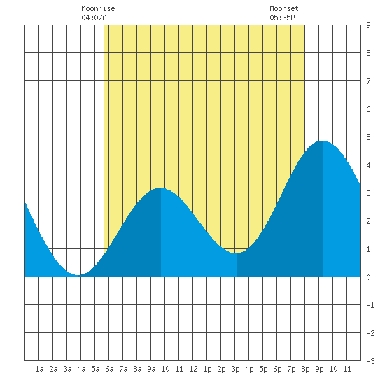 Bolsa Chica State Beach tide chart for Friday, May 27, 2022