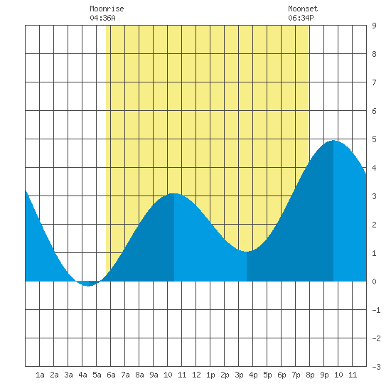 Bolsa Chica State Beach tide chart for Saturday, May 28, 2022