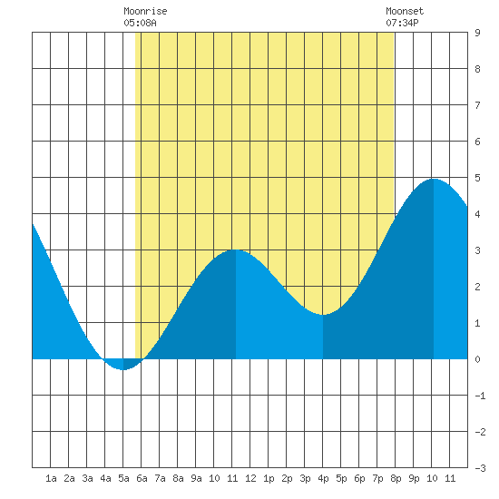 Bolsa Chica State Beach tide chart for Sunday, May 29, 2022