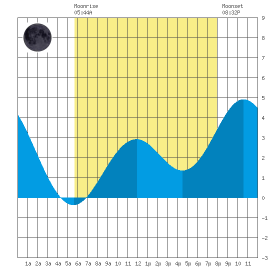 Bolsa Chica State Beach tide chart for Monday, May 30, 2022