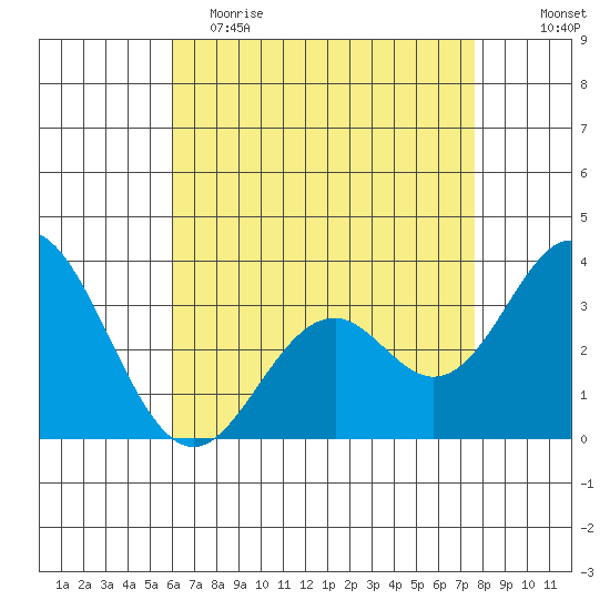 Bolsa Chica State Beach tide chart for Tuesday, May 3, 2022