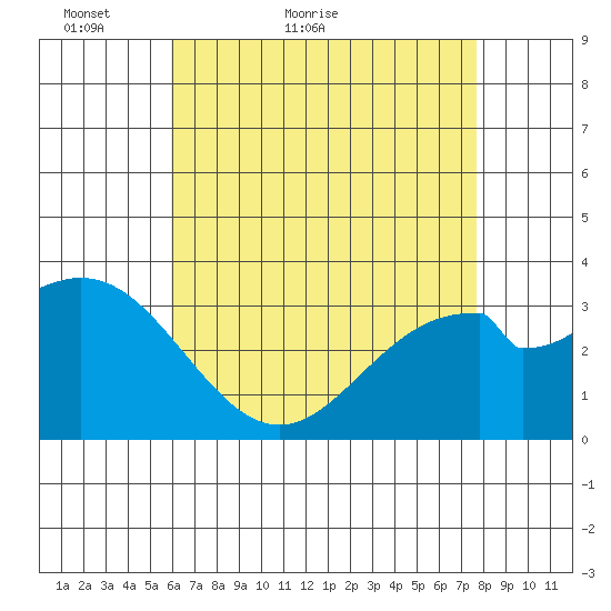 Bolsa Chica State Beach tide chart for Saturday, May 7, 2022