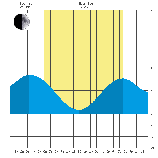 Bolsa Chica State Beach tide chart for Sunday, May 8, 2022