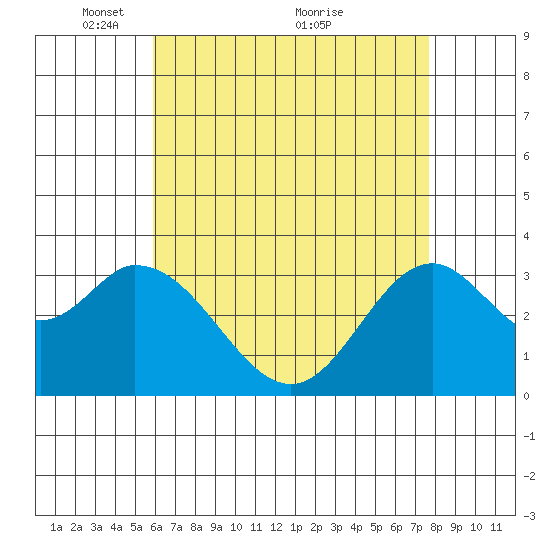 Bolsa Chica State Beach tide chart for Monday, May 9, 2022