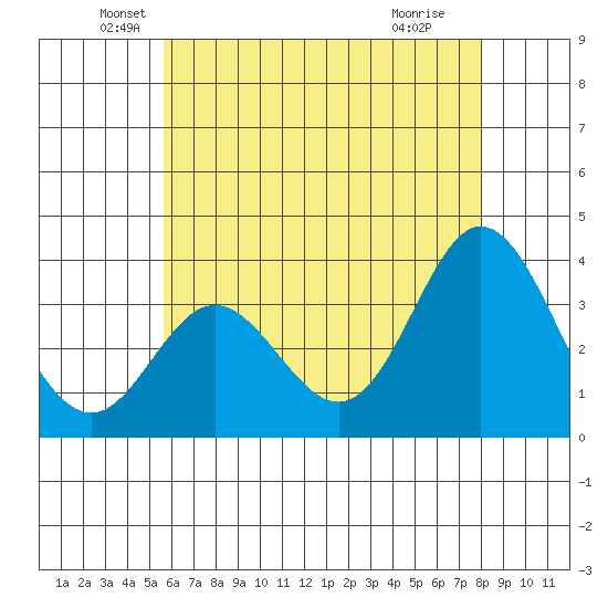Bolsa Chica State Beach tide chart for Friday, June 10, 2022