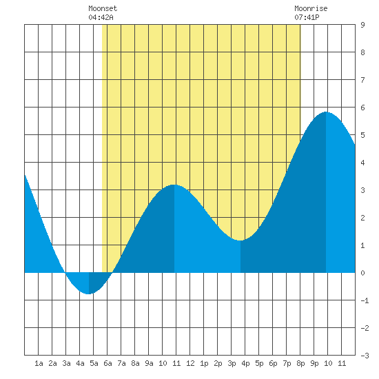 Bolsa Chica State Beach tide chart for Monday, June 13, 2022