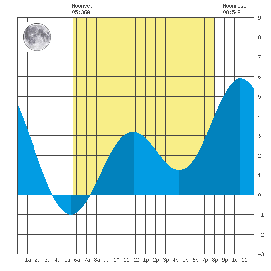 Bolsa Chica State Beach tide chart for Tuesday, June 14, 2022