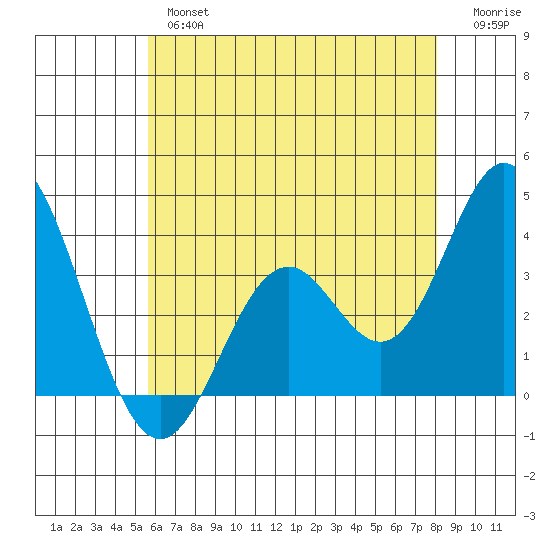 Bolsa Chica State Beach tide chart for Wednesday, June 15, 2022