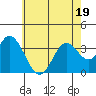 Bolsa Chica State Beach tide chart for Sunday, June 19, 2022