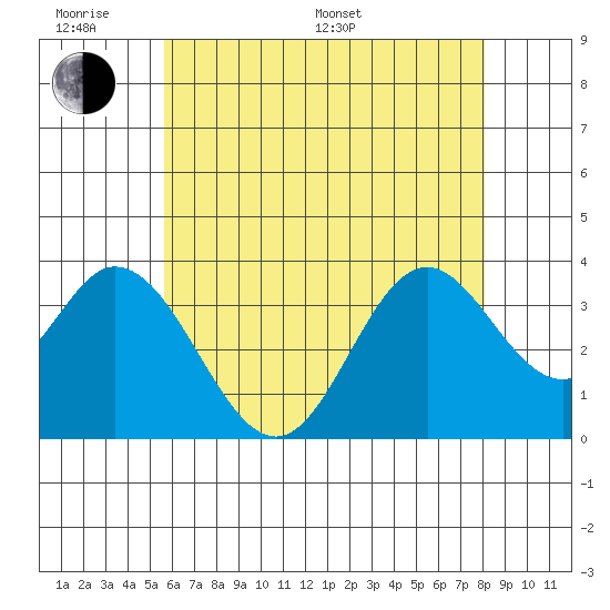 Bolsa Chica State Beach tide chart for Monday, June 20, 2022