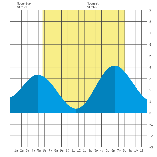 Bolsa Chica State Beach tide chart for Tuesday, June 21, 2022