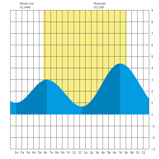 Bolsa Chica State Beach tide chart for Wednesday, June 22, 2022