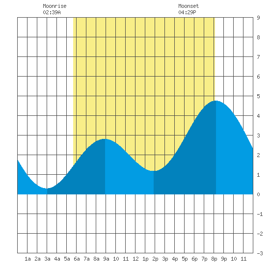 Bolsa Chica State Beach tide chart for Friday, June 24, 2022