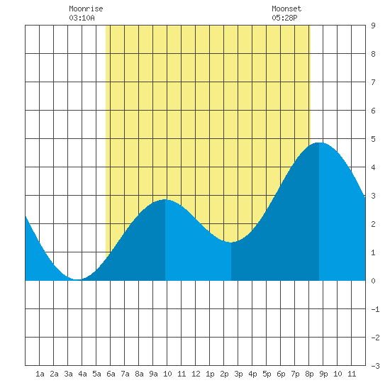 Bolsa Chica State Beach tide chart for Saturday, June 25, 2022
