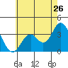 Bolsa Chica State Beach tide chart for Sunday, June 26, 2022
